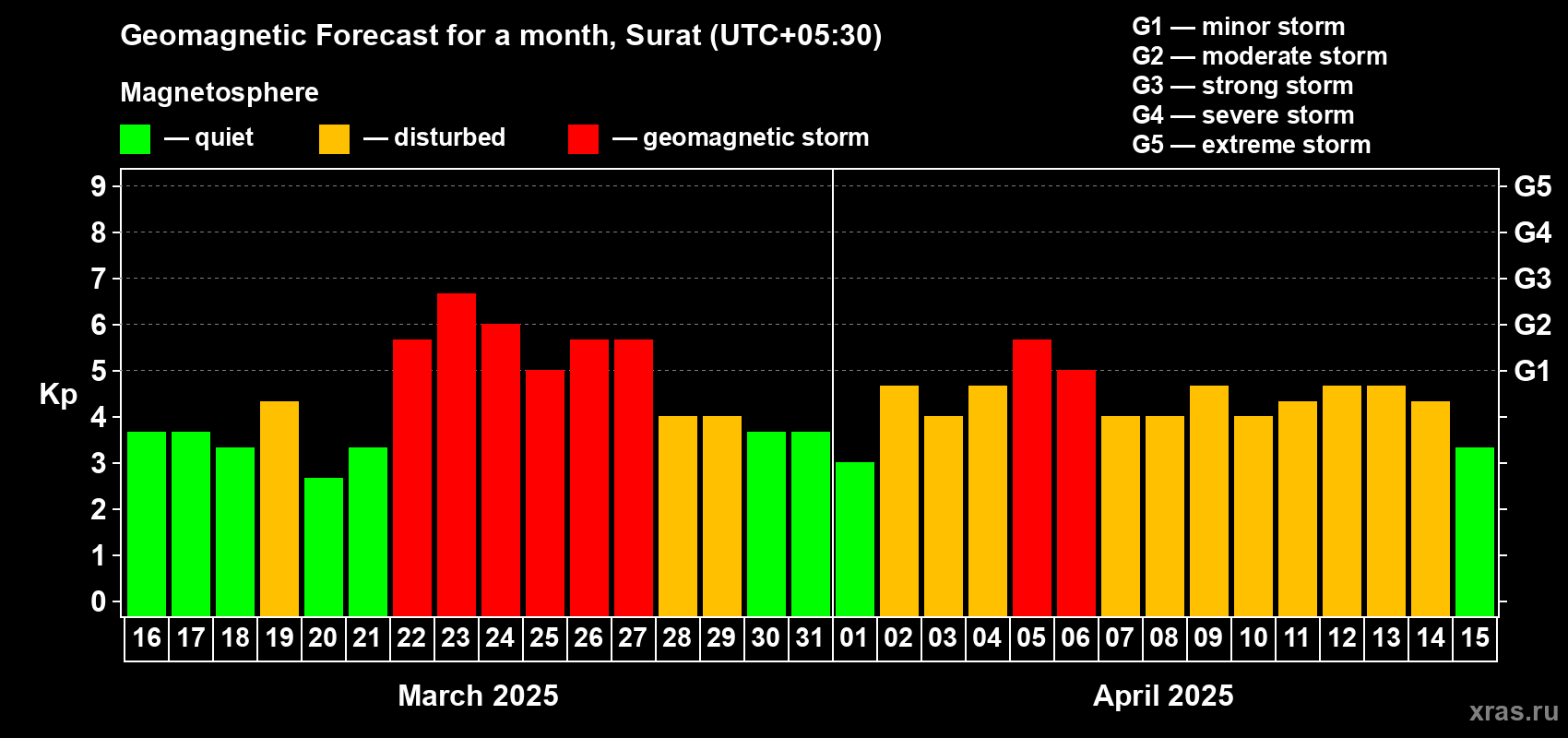 Forecast of the daily maximal value of geomagnetic index Kp for <b>1 month</b> (31 days) <b>from Mar 16, 2025 to Apr 15, 2025</b>