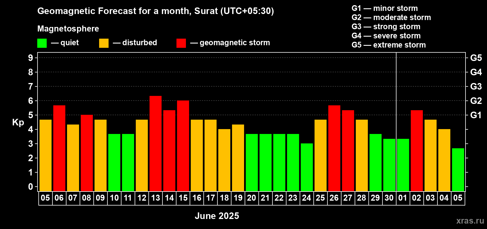 Forecast of the daily maximal value of geomagnetic index Kp for <b>1 month</b> (31 days) <b>from Jun 05, 2025 to Jul 05, 2025</b>