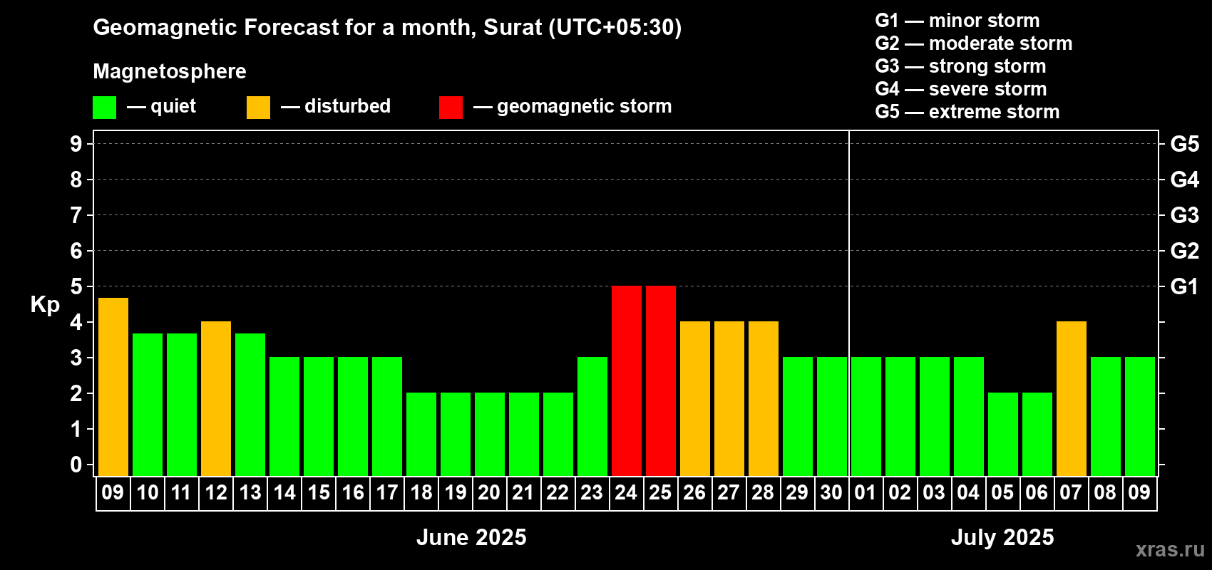 Forecast of the daily maximal value of geomagnetic index Kp for <b>1 month</b> (31 days) <b>from Jun 09, 2025 to Jul 09, 2025</b>