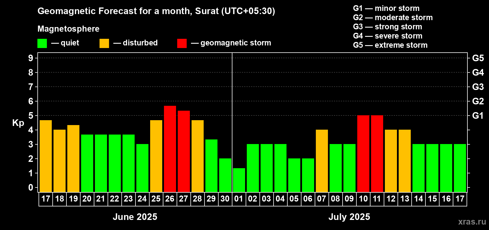 Forecast of the daily maximal value of geomagnetic index Kp for <b>1 month</b> (31 days) <b>from Jun 17, 2025 to Jul 17, 2025</b>