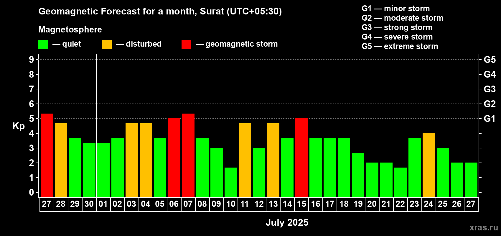 Forecast of the daily maximal value of geomagnetic index Kp for <b>1 month</b> (31 days) <b>from Jun 27, 2025 to Jul 27, 2025</b>