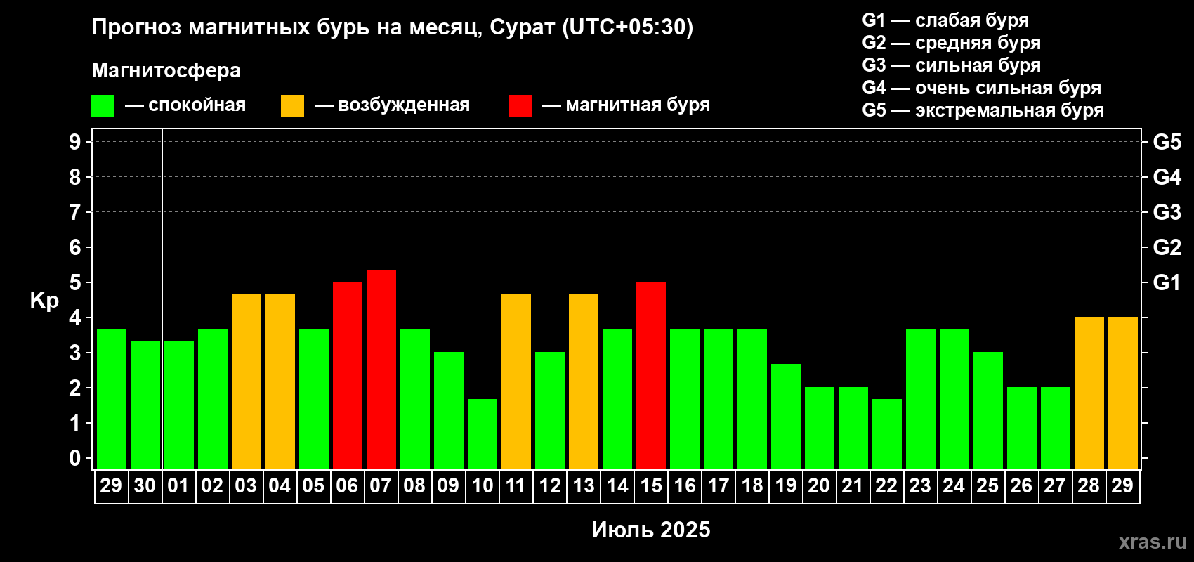 Прогноз максимального суточного геомагнитного индекса Kp на <b>1 месяц</b> (31 день) <b>с 29 июня по 29 июля 2025 г</b>