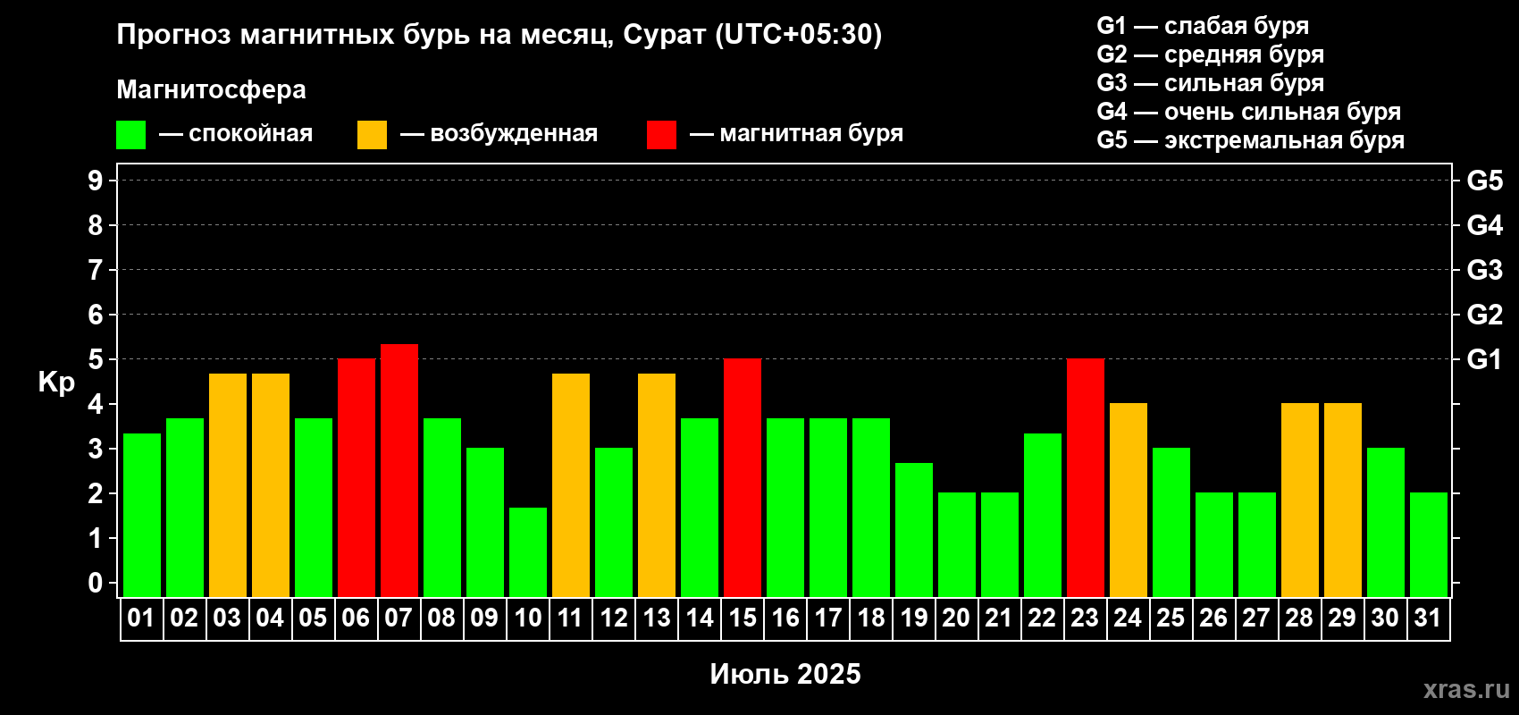 Прогноз максимального суточного геомагнитного индекса Kp на <b>1 месяц</b> (31 день) <b>с 01 июля по 31 июля 2025 г</b>
