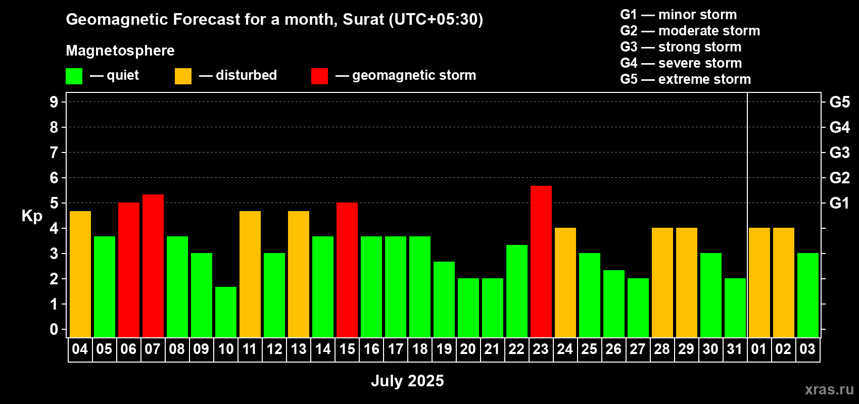 Forecast of the daily maximal value of geomagnetic index Kp for <b>1 month</b> (31 days) <b>from Jul 04, 2025 to Aug 03, 2025</b>