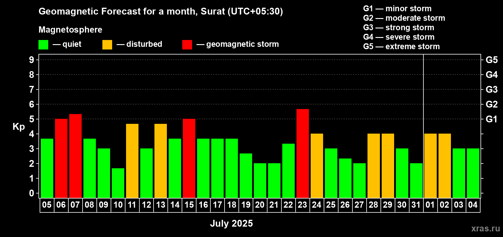 Forecast of the daily maximal value of geomagnetic index Kp for <b>1 month</b> (31 days) <b>from Jul 05, 2025 to Aug 04, 2025</b>