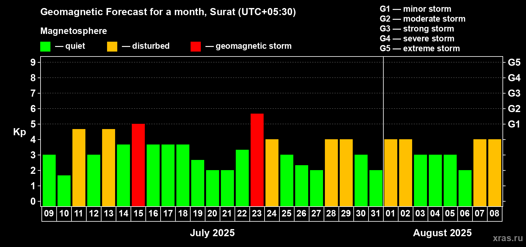 Forecast of the daily maximal value of geomagnetic index Kp for <b>1 month</b> (31 days) <b>from Jul 09, 2025 to Aug 08, 2025</b>