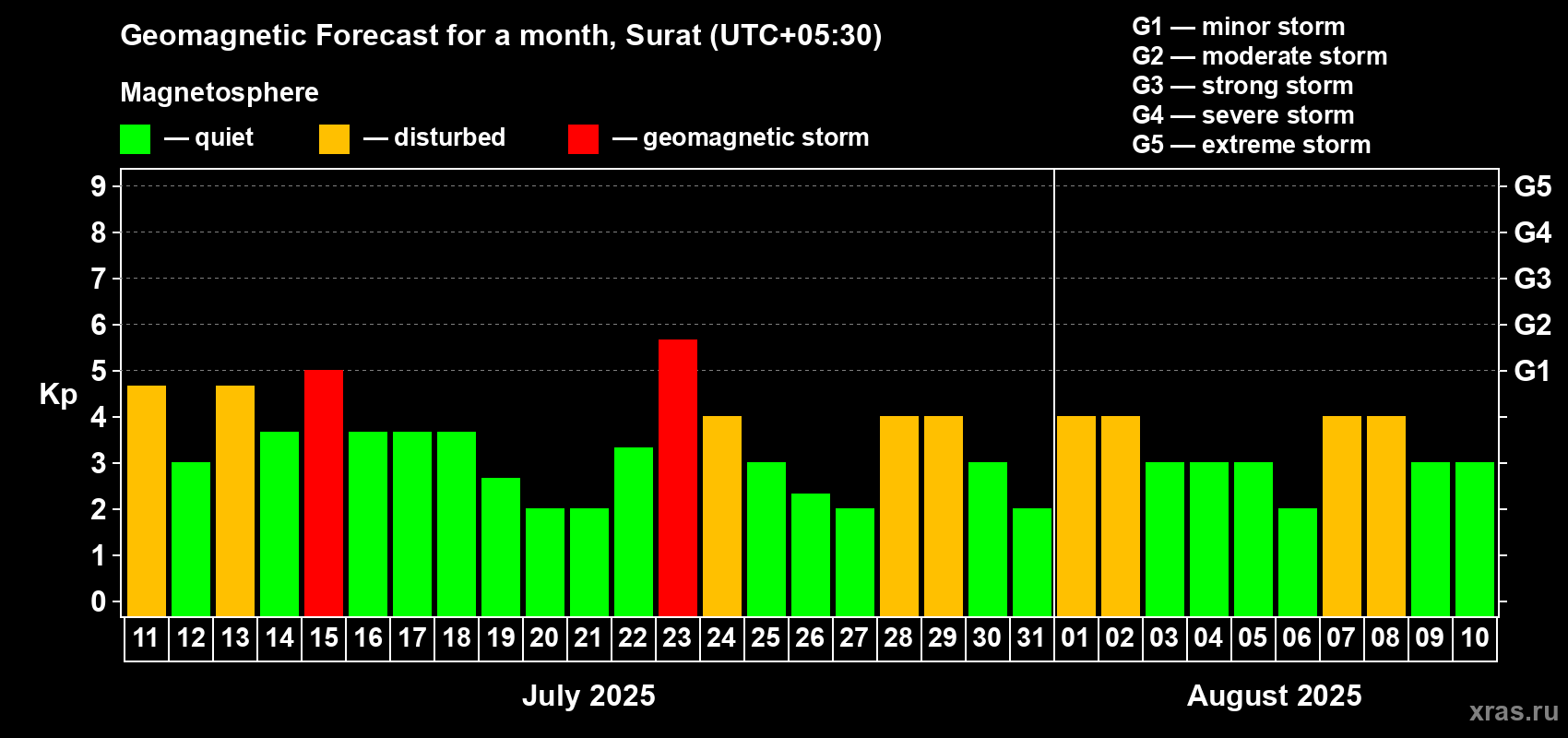 Forecast of the daily maximal value of geomagnetic index Kp for <b>1 month</b> (31 days) <b>from Jul 11, 2025 to Aug 10, 2025</b>