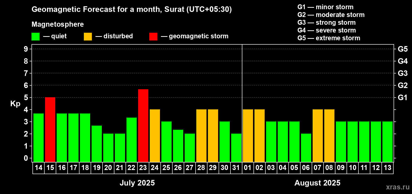Forecast of the daily maximal value of geomagnetic index Kp for <b>1 month</b> (31 days) <b>from Jul 14, 2025 to Aug 13, 2025</b>
