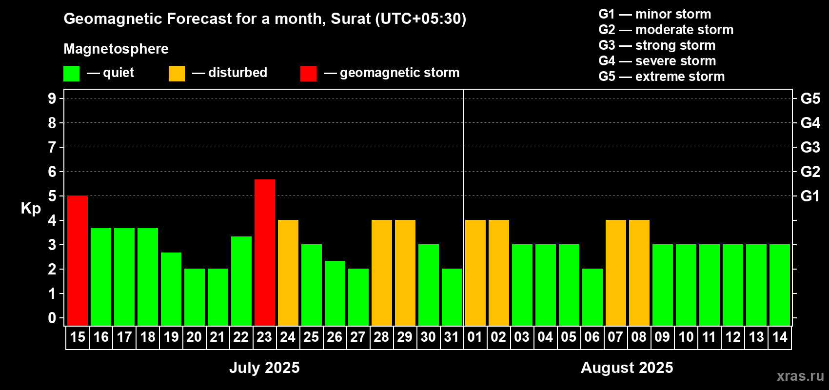 Forecast of the daily maximal value of geomagnetic index Kp for <b>1 month</b> (31 days) <b>from Jul 15, 2025 to Aug 14, 2025</b>