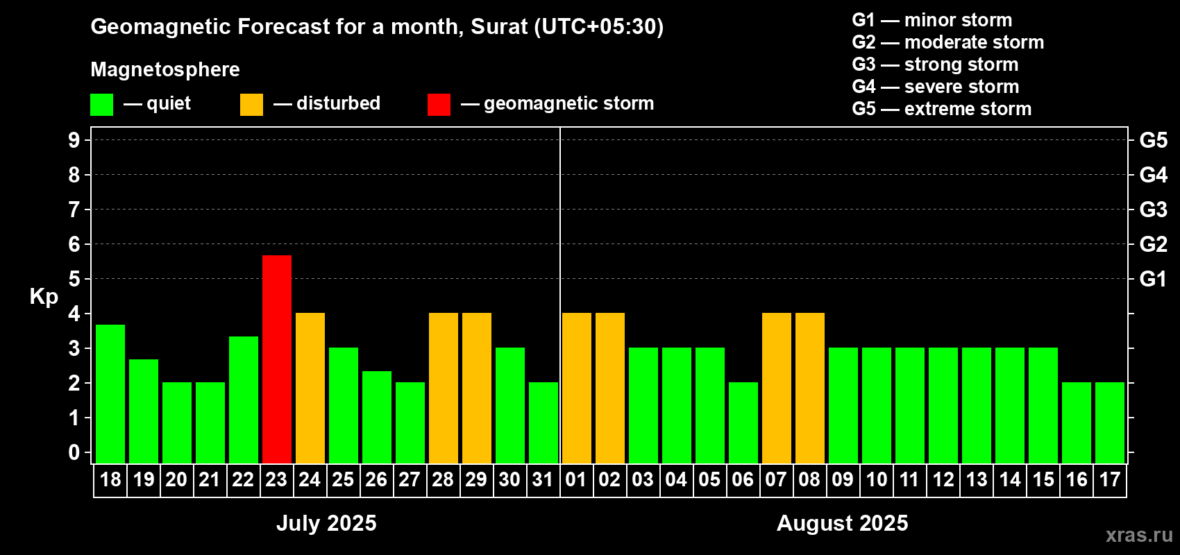 Forecast of the daily maximal value of geomagnetic index Kp for <b>1 month</b> (31 days) <b>from Jul 18, 2025 to Aug 17, 2025</b>