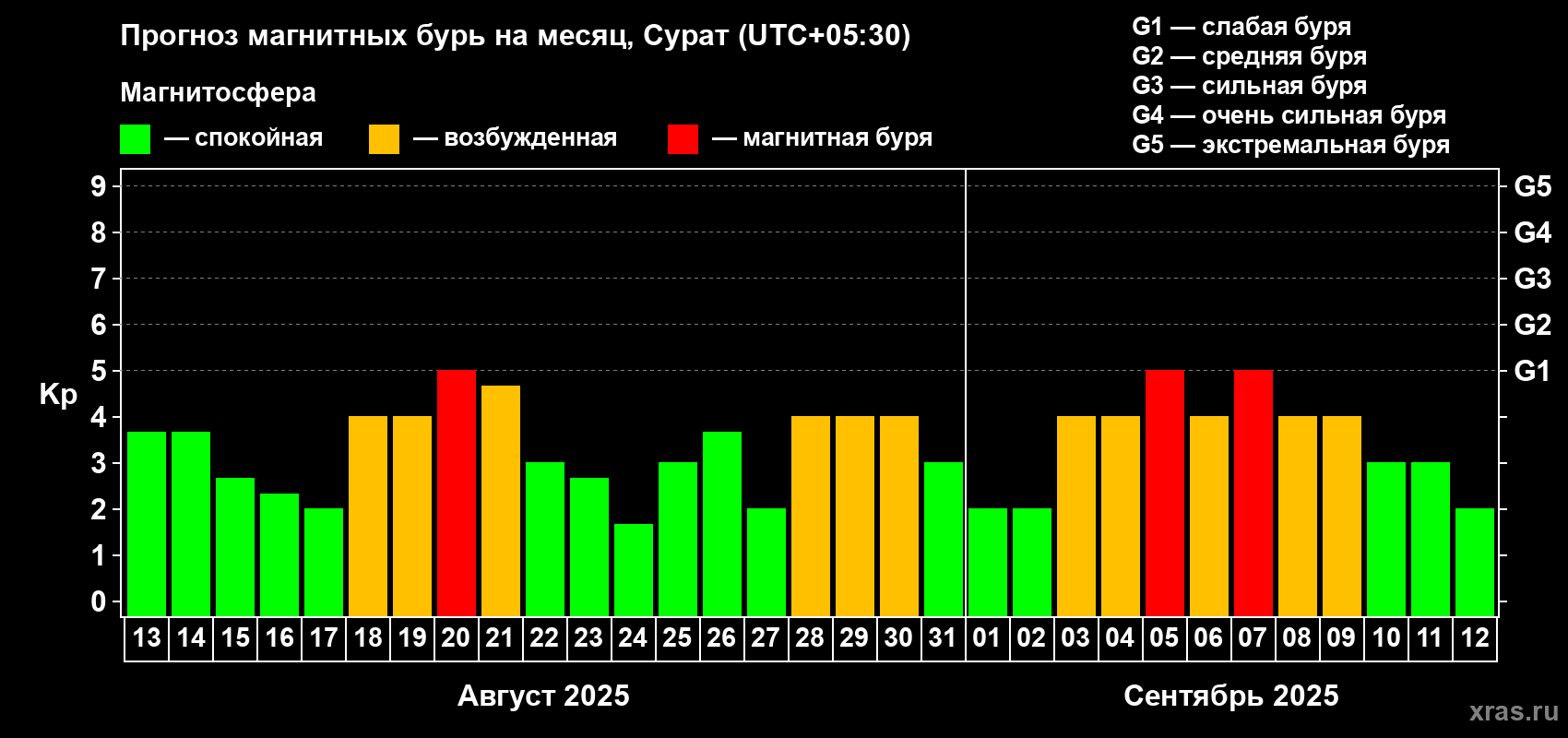 Прогноз максимального суточного геомагнитного индекса Kp на <b>1 месяц</b> (31 день) <b>с 13 августа по 12 сентября 2025 г</b>