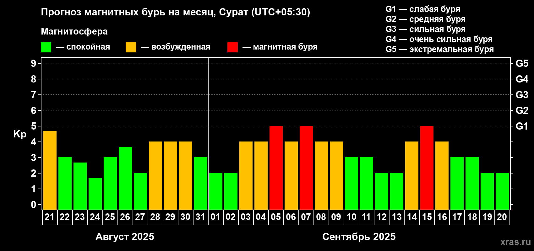 Прогноз максимального суточного геомагнитного индекса Kp на <b>1 месяц</b> (31 день) <b>с 21 августа по 20 сентября 2025 г</b>