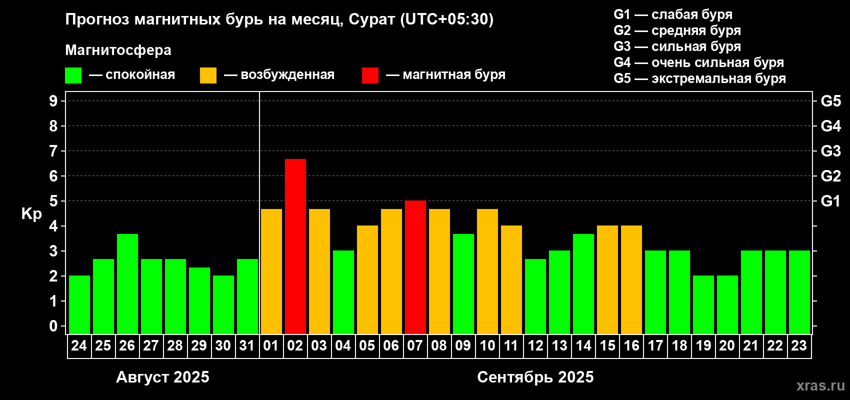 Прогноз максимального суточного геомагнитного индекса Kp на <b>1 месяц</b> (31 день) <b>с 24 августа по 23 сентября 2025 г</b>