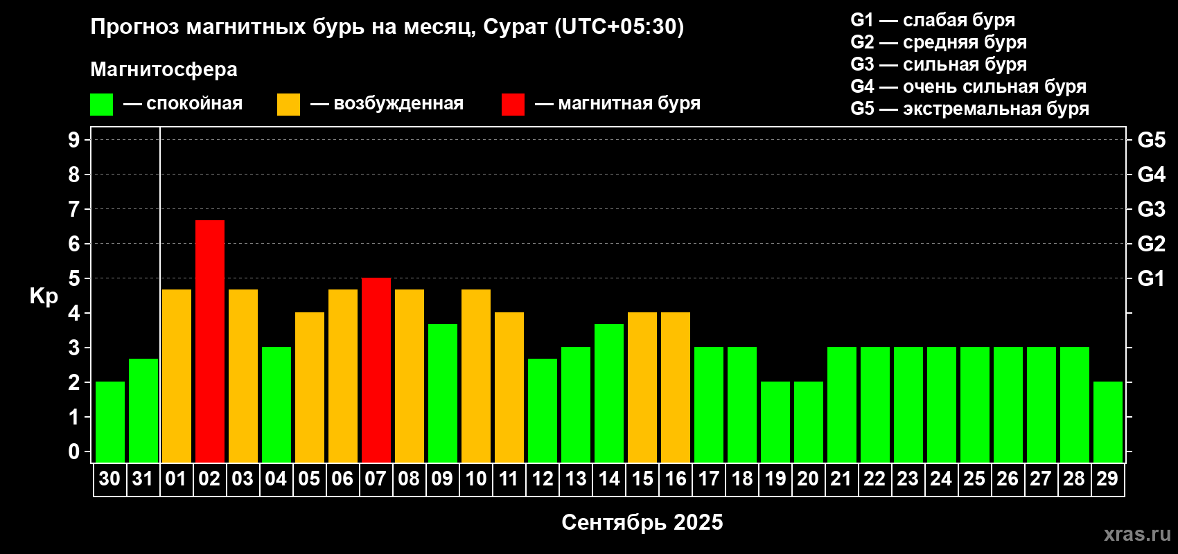 Прогноз максимального суточного геомагнитного индекса Kp на <b>1 месяц</b> (31 день) <b>с 30 августа по 29 сентября 2025 г</b>