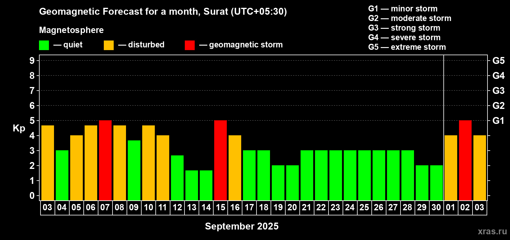 Forecast of the daily maximal value of geomagnetic index Kp for <b>1 month</b> (31 days) <b>from Sep 03, 2025 to Oct 03, 2025</b>