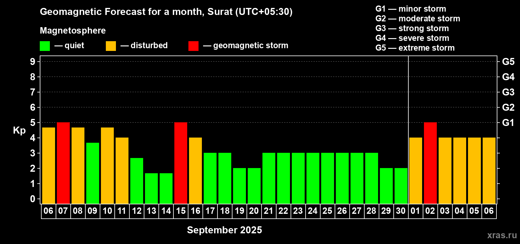 Forecast of the daily maximal value of geomagnetic index Kp for <b>1 month</b> (31 days) <b>from Sep 06, 2025 to Oct 06, 2025</b>