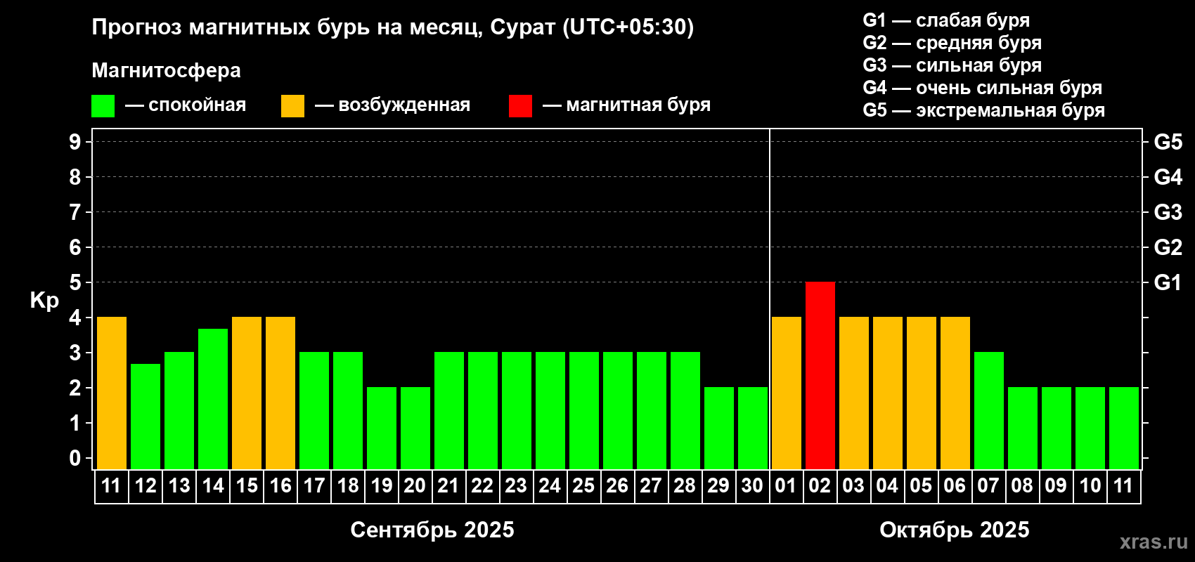 Прогноз максимального суточного геомагнитного индекса Kp на <b>1 месяц</b> (31 день) <b>с 11 сентября по 11 октября 2025 г</b>