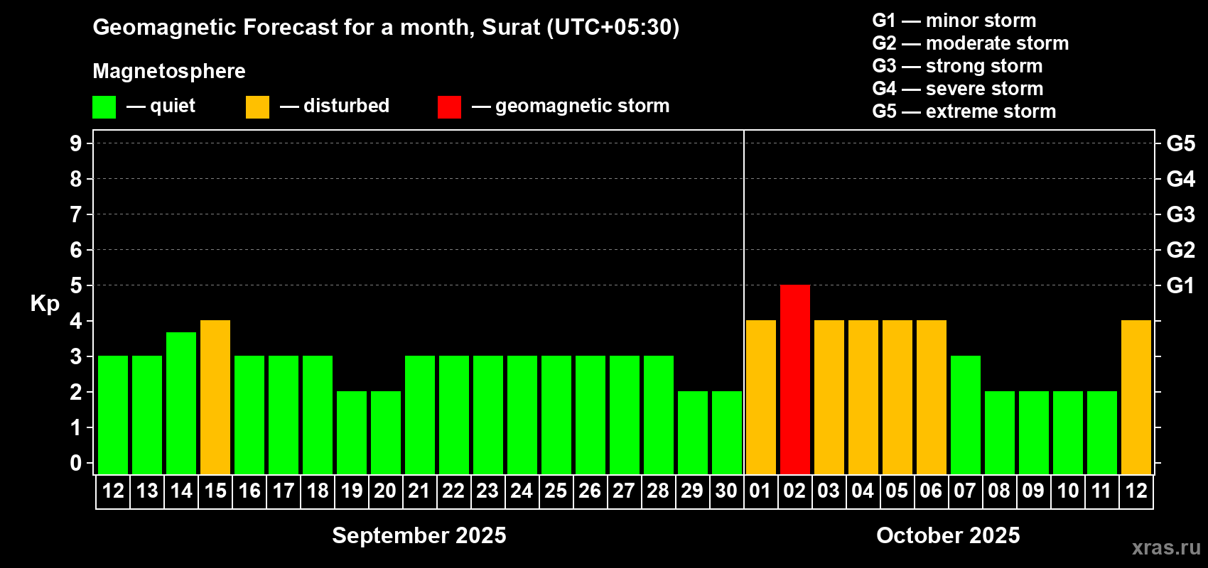 Forecast of the daily maximal value of geomagnetic index Kp for <b>1 month</b> (31 days) <b>from Sep 12, 2025 to Oct 12, 2025</b>