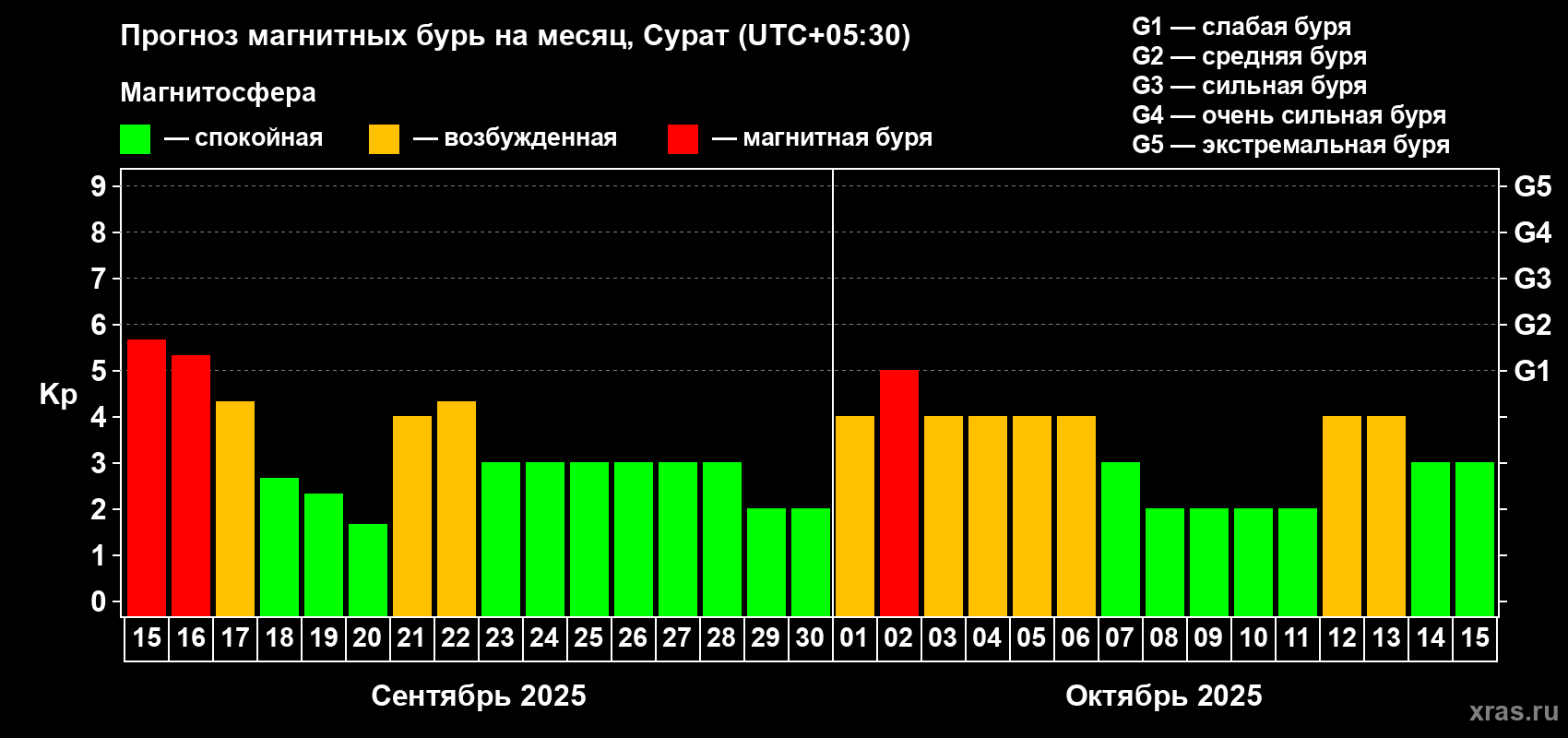 Прогноз максимального суточного геомагнитного индекса Kp на <b>1 месяц</b> (31 день) <b>с 15 сентября по 15 октября 2025 г</b>