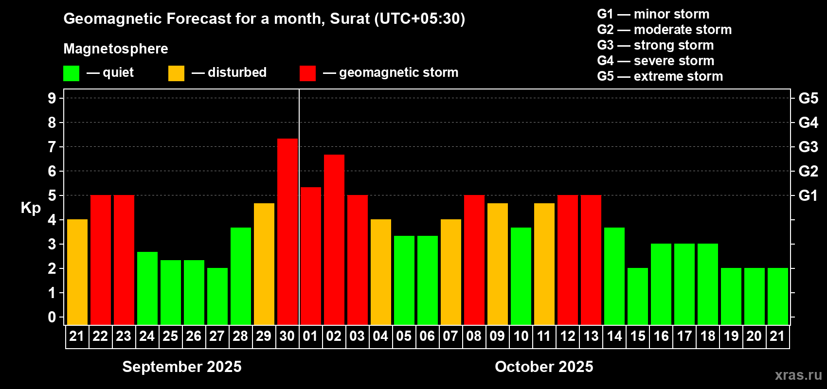 Forecast of the daily maximal value of geomagnetic index Kp for <b>1 month</b> (31 days) <b>from Sep 21, 2025 to Oct 21, 2025</b>
