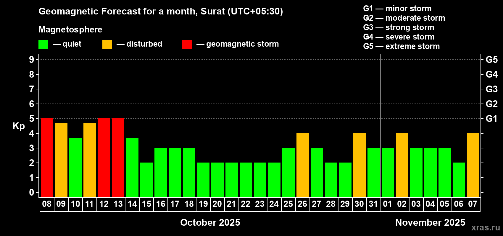Forecast of the daily maximal value of geomagnetic index Kp for <b>1 month</b> (31 days) <b>from Oct 08, 2025 to Nov 07, 2025</b>