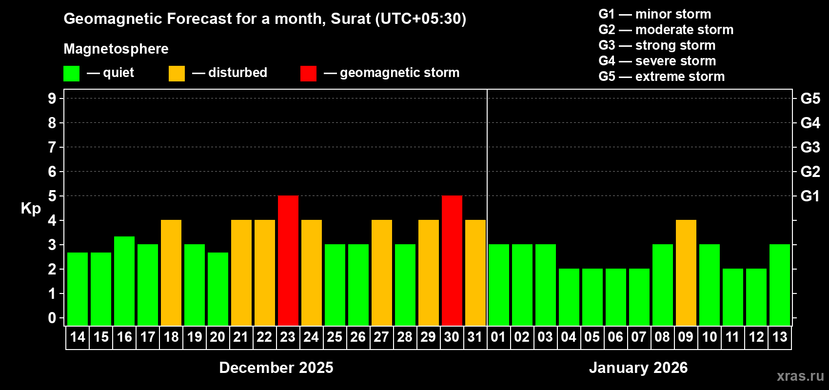 Forecast of the daily maximal value of geomagnetic index&nbsp;Kp for <b>1 month</b> (31 days) <b>from Dec 14, 2025 to Jan 13, 2026</b>