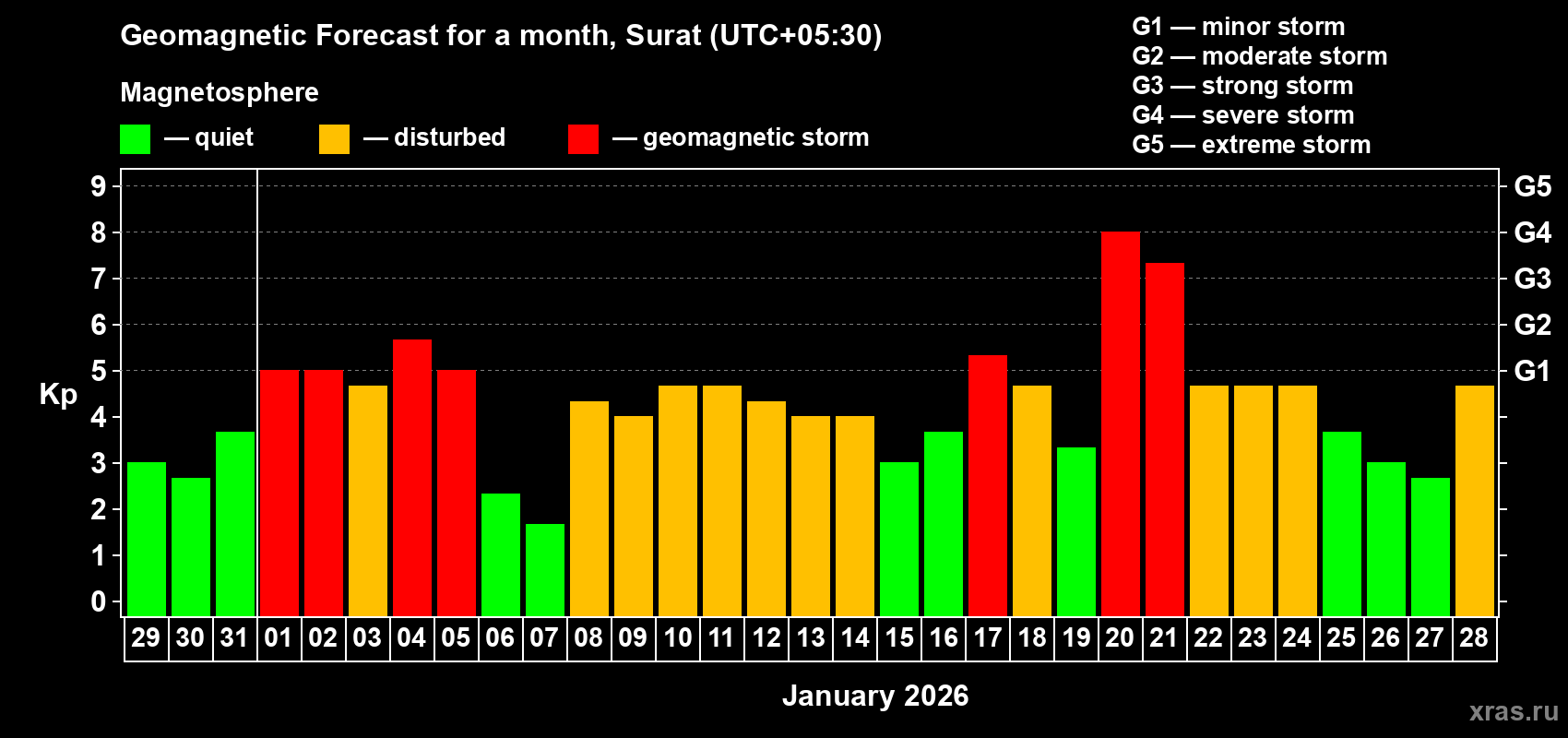 Forecast of the daily maximal value of geomagnetic index Kp for <b>1 month</b> (31 days) <b>from Dec 29, 2025 to Jan 28, 2026</b>
