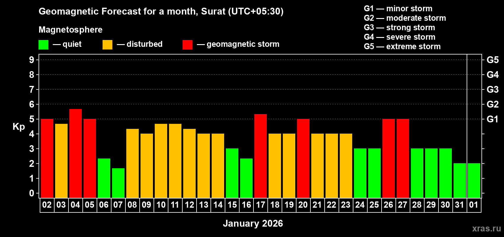 Forecast of the daily maximal value of geomagnetic index&nbsp;Kp for <b>1 month</b> (31 days) <b>from Jan 02, 2026 to Feb 01, 2026</b>