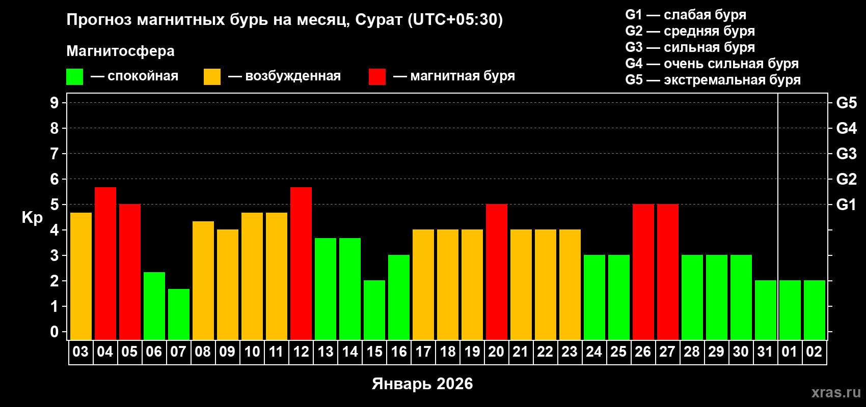 Прогноз максимального суточного геомагнитного индекса&nbsp;Kp на <b>1 месяц</b> (31 день) <b>с 03 января по 02 февраля 2026 г</b>