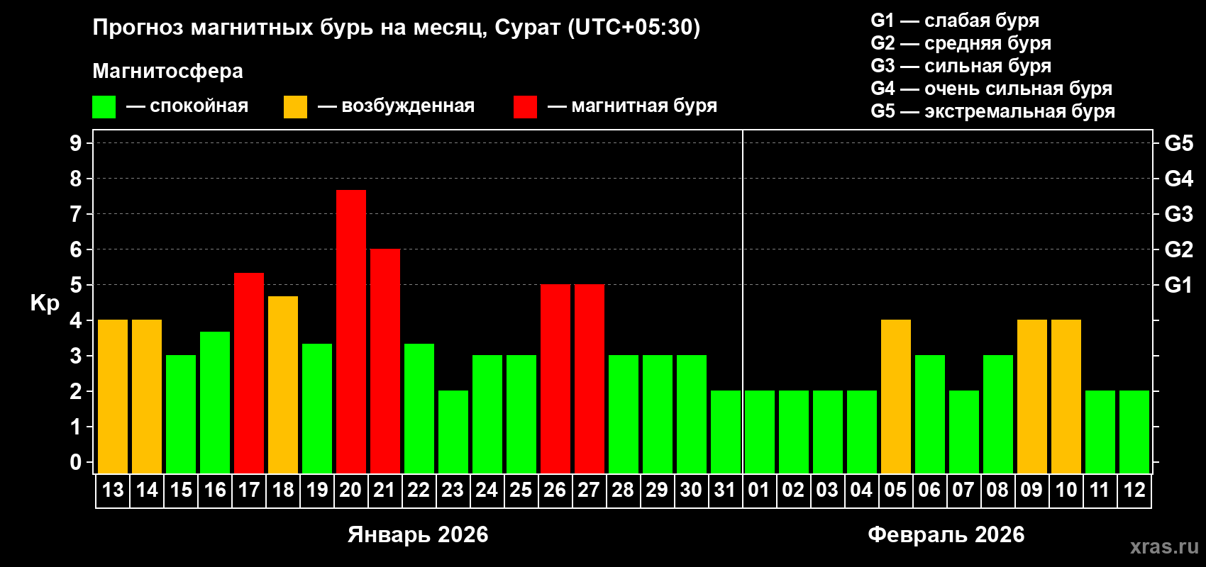 Прогноз максимального суточного геомагнитного индекса&nbsp;Kp на <b>1 месяц</b> (31 день) <b>с 13 января по 12 февраля 2026 г</b>