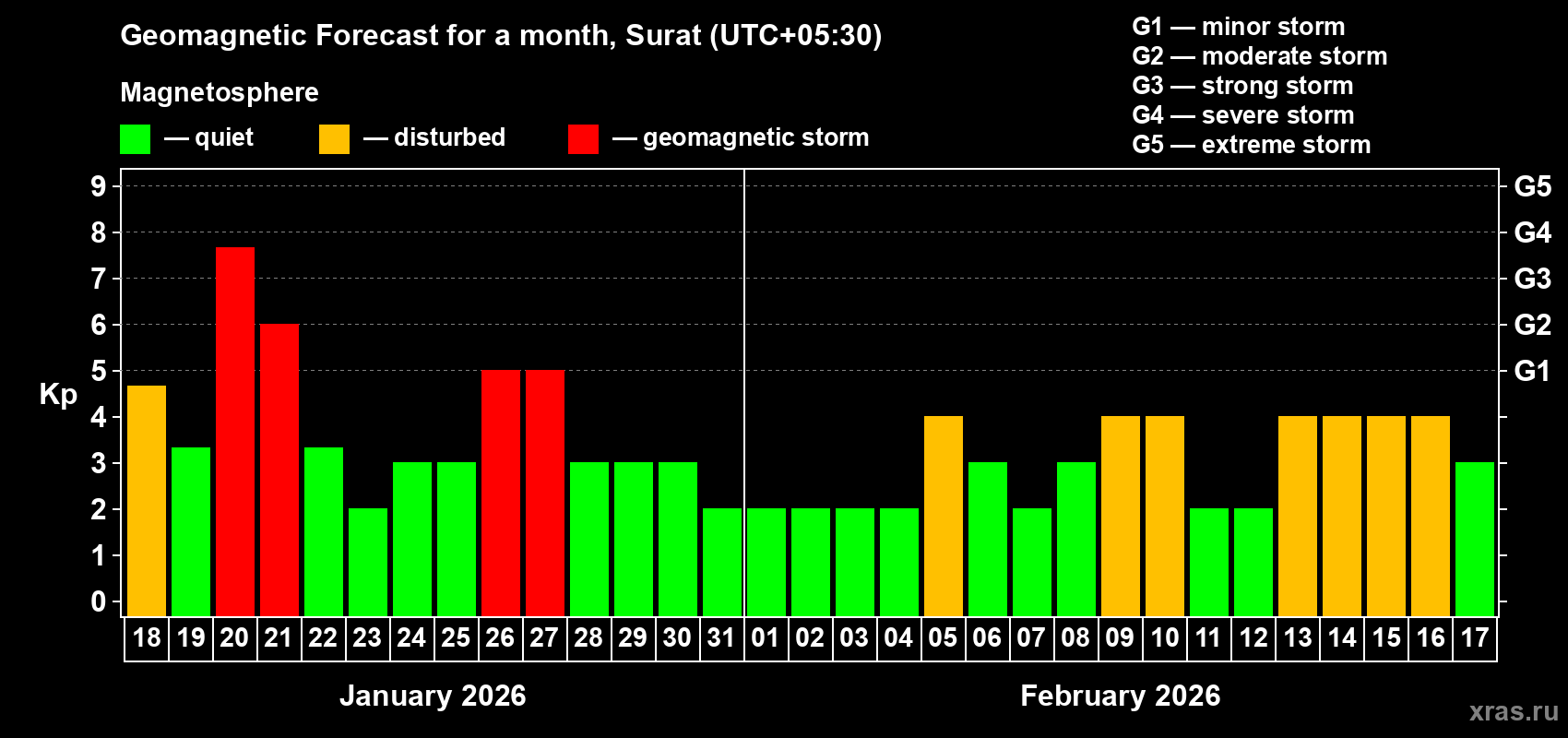 Forecast of the daily maximal value of geomagnetic index&nbsp;Kp for <b>1 month</b> (31 days) <b>from Jan 18, 2026 to Feb 17, 2026</b>