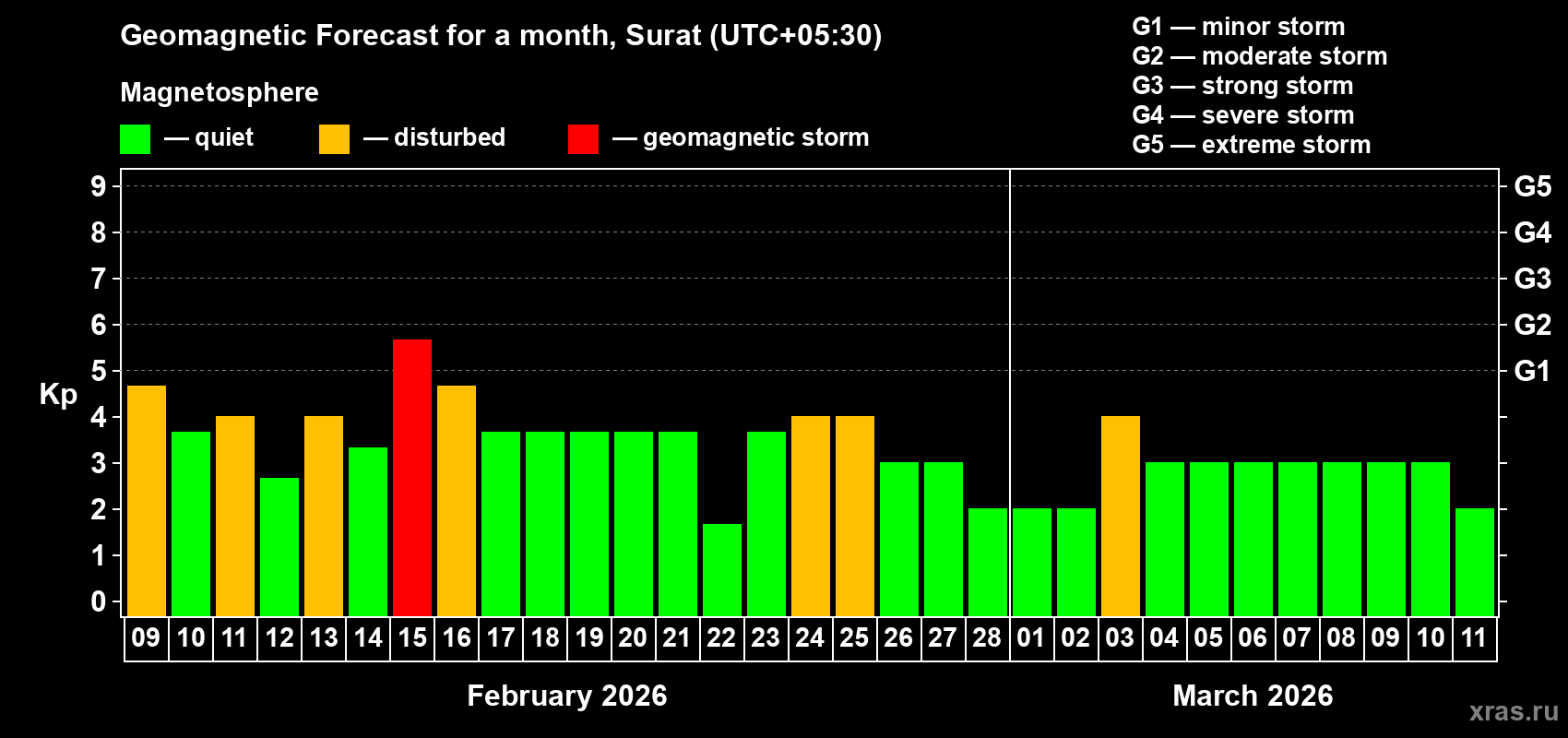 Forecast of the daily maximal value of geomagnetic index&nbsp;Kp for <b>1 month</b> (31 days) <b>from Feb 09, 2026 to Mar 11, 2026</b>