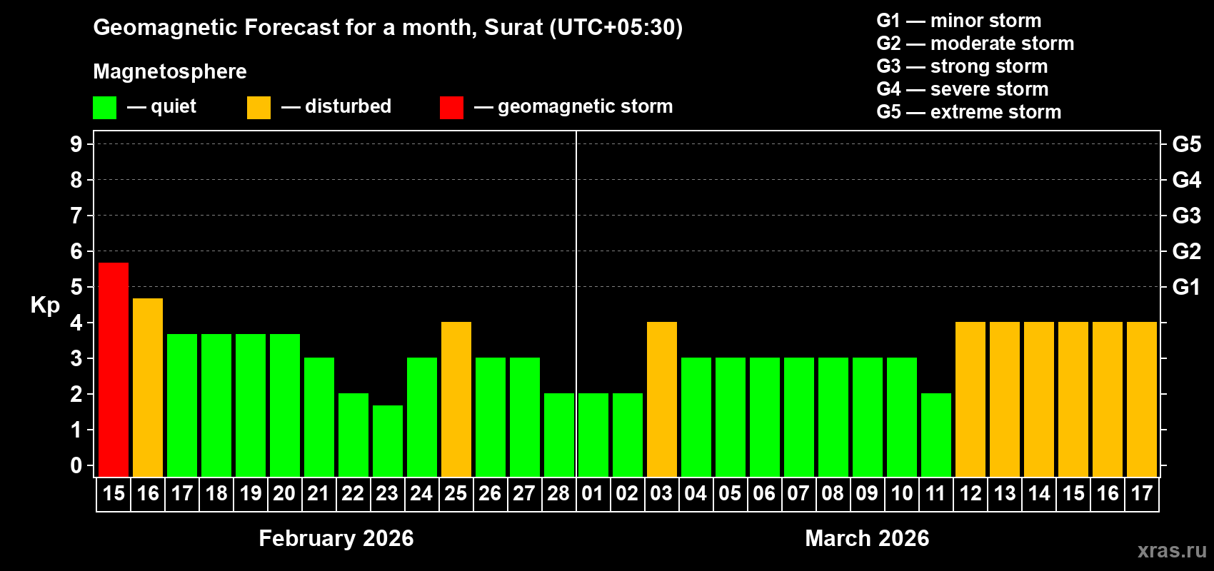 Forecast of the daily maximal value of geomagnetic index&nbsp;Kp for <b>1 month</b> (31 days) <b>from Feb 15, 2026 to Mar 17, 2026</b>