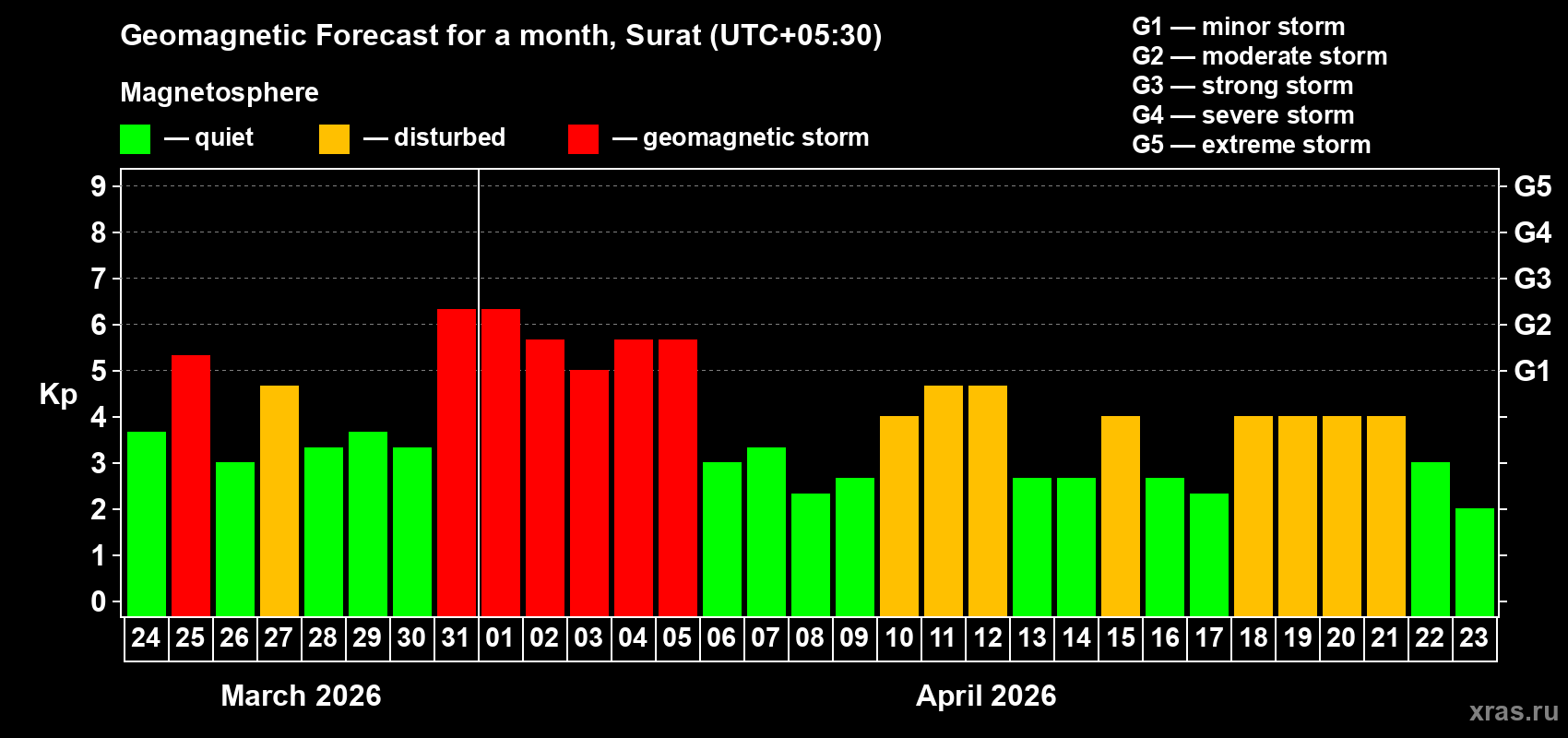 Forecast of the daily maximal value of geomagnetic index&nbsp;Kp for <b>1 month</b> (31 days) <b>from Mar 24, 2026 to Apr 23, 2026</b>