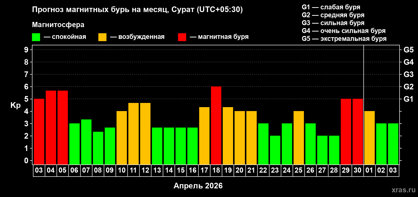 Прогноз максимального суточного геомагнитного индекса&nbsp;Kp на <b>1 месяц</b> (31 день) <b>с 03 апреля по 03 мая 2026 г</b>