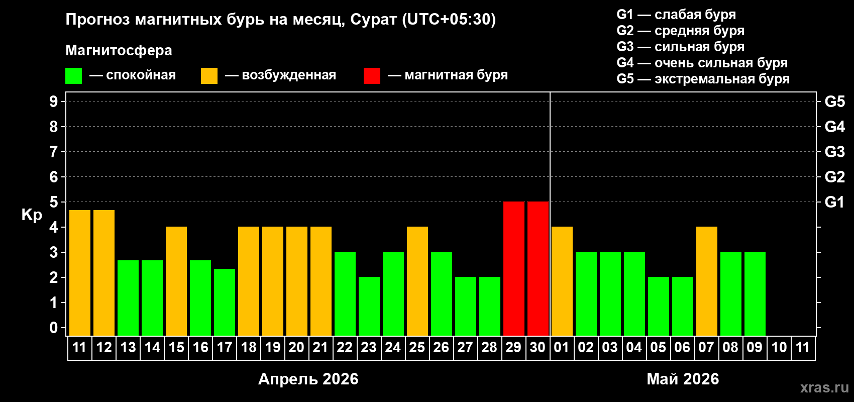 Прогноз максимального суточного геомагнитного индекса&nbsp;Kp на <b>1 месяц</b> (31 день) <b>с 11 апреля по 11 мая 2026 г</b>