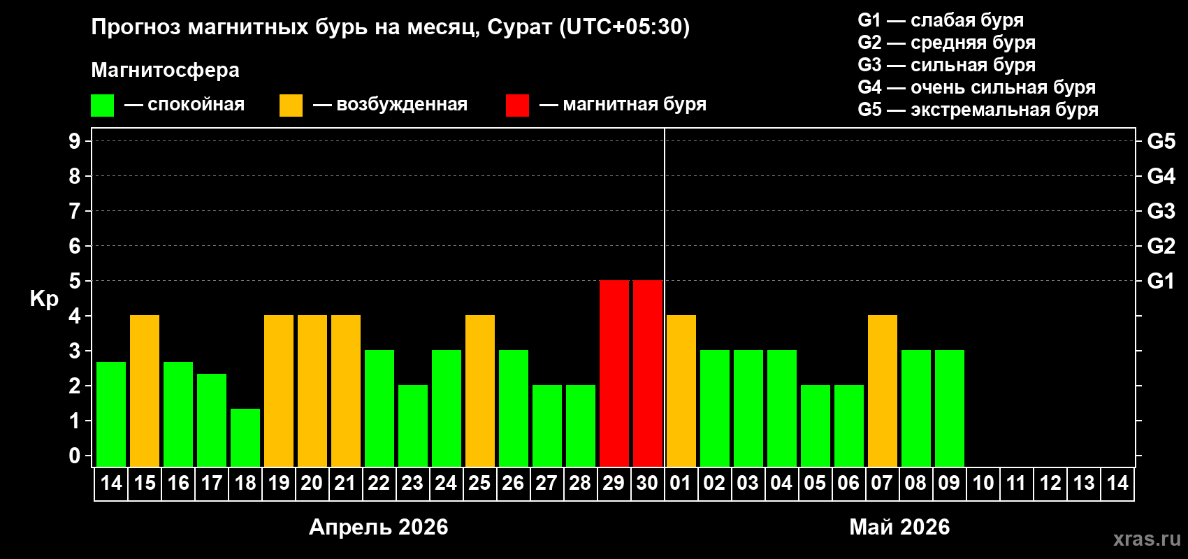Прогноз максимального суточного геомагнитного индекса&nbsp;Kp на <b>1 месяц</b> (31 день) <b>с 14 апреля по 14 мая 2026 г</b>