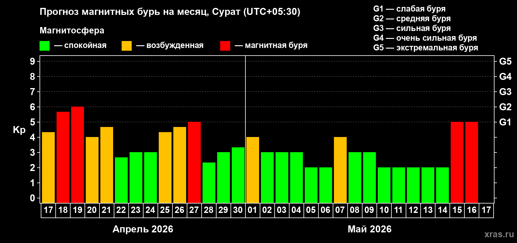 Прогноз максимального суточного геомагнитного индекса&nbsp;Kp на <b>1 месяц</b> (31 день) <b>с 17 апреля по 17 мая 2026 г</b>