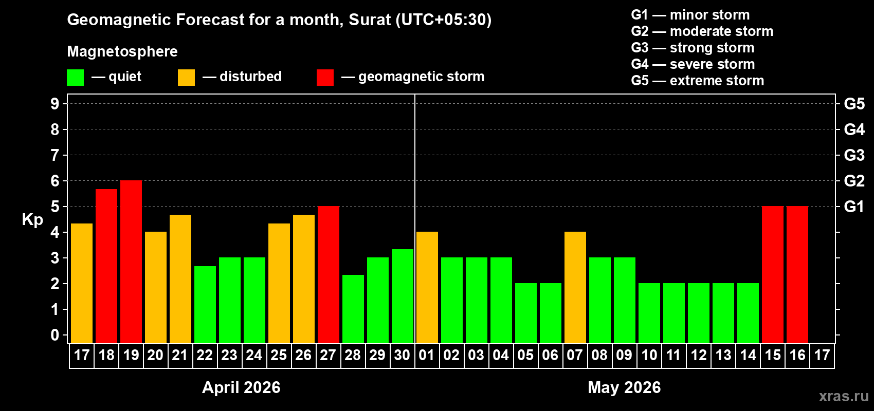 Forecast of the daily maximal value of geomagnetic index&nbsp;Kp for <b>1 month</b> (31 days) <b>from Apr 17, 2026 to May 17, 2026</b>