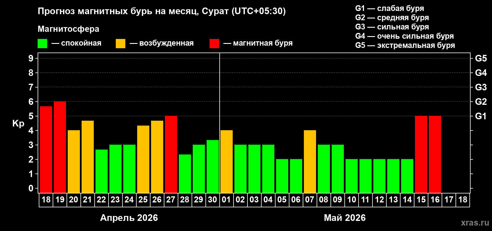 Прогноз максимального суточного геомагнитного индекса&nbsp;Kp на <b>1 месяц</b> (31 день) <b>с 18 апреля по 18 мая 2026 г</b>