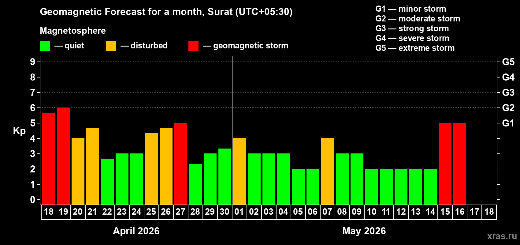 Forecast of the daily maximal value of geomagnetic index&nbsp;Kp for <b>1 month</b> (31 days) <b>from Apr 18, 2026 to May 18, 2026</b>