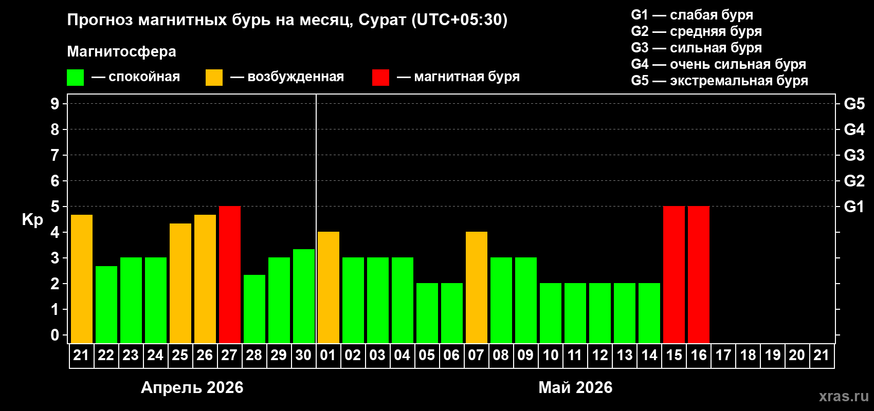Прогноз максимального суточного геомагнитного индекса&nbsp;Kp на <b>1 месяц</b> (31 день) <b>с 21 апреля по 21 мая 2026 г</b>
