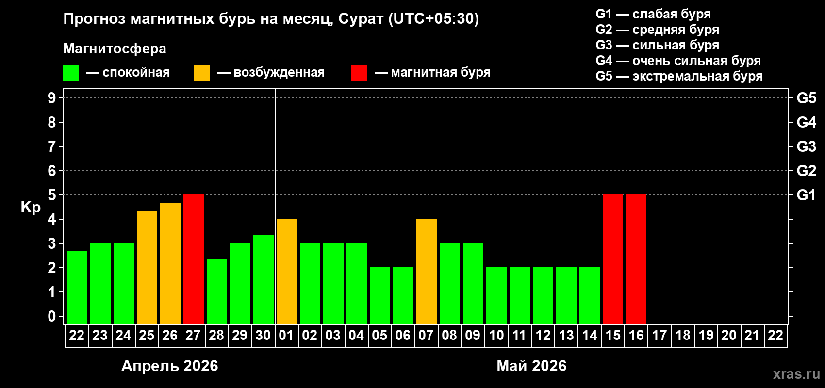 Прогноз максимального суточного геомагнитного индекса&nbsp;Kp на <b>1 месяц</b> (31 день) <b>с 22 апреля по 22 мая 2026 г</b>