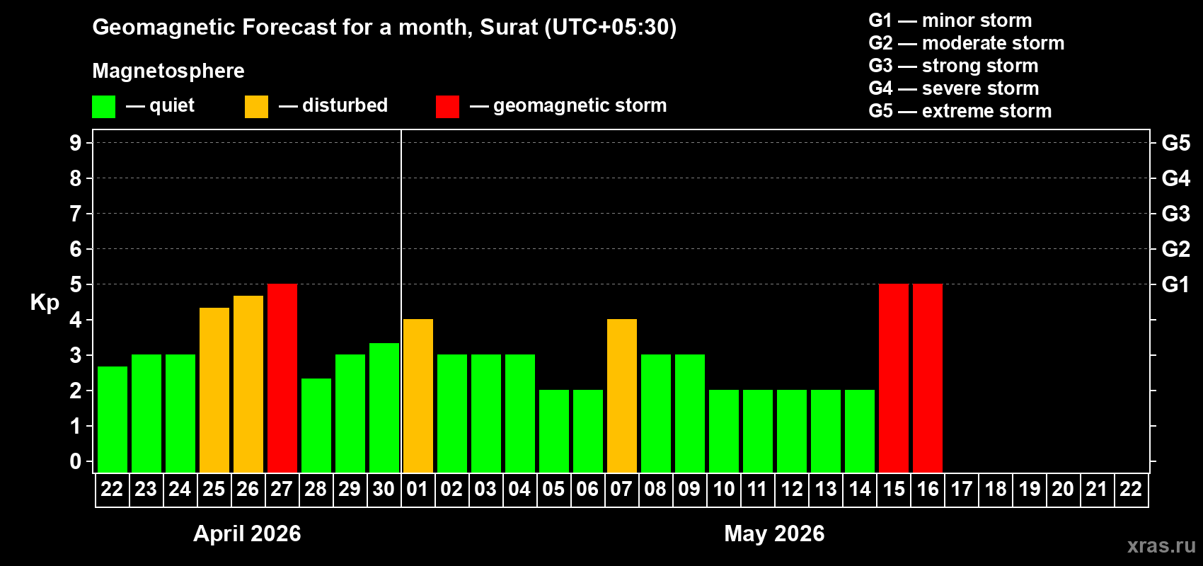 Forecast of the daily maximal value of geomagnetic index&nbsp;Kp for <b>1 month</b> (31 days) <b>from Apr 22, 2026 to May 22, 2026</b>