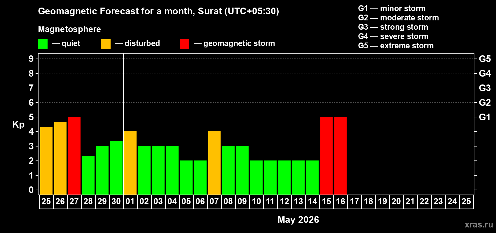 Forecast of the daily maximal value of geomagnetic index&nbsp;Kp for <b>1 month</b> (31 days) <b>from Apr 25, 2026 to May 25, 2026</b>