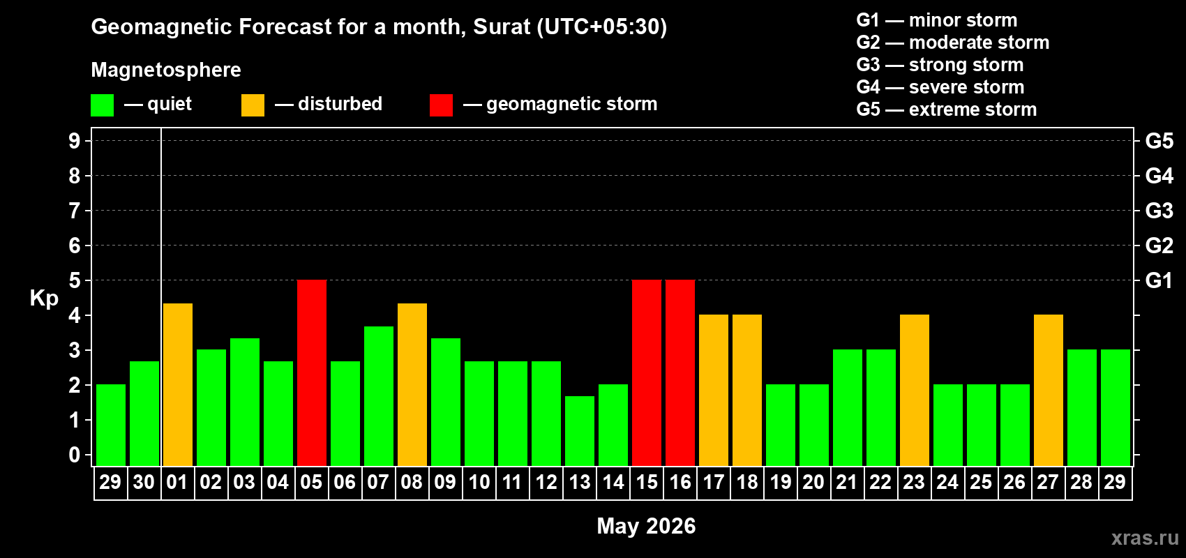 Forecast of the daily maximal value of geomagnetic index&nbsp;Kp for <b>1 month</b> (31 days) <b>from Apr 29, 2026 to May 29, 2026</b>