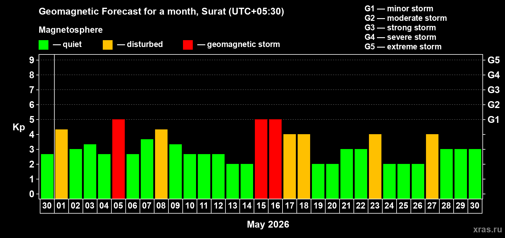Forecast of the daily maximal value of geomagnetic index&nbsp;Kp for <b>1 month</b> (31 days) <b>from Apr 30, 2026 to May 30, 2026</b>
