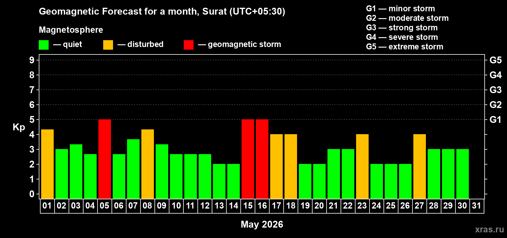 Forecast of the daily maximal value of geomagnetic index&nbsp;Kp for <b>1 month</b> (31 days) <b>from May 01, 2026 to May 31, 2026</b>