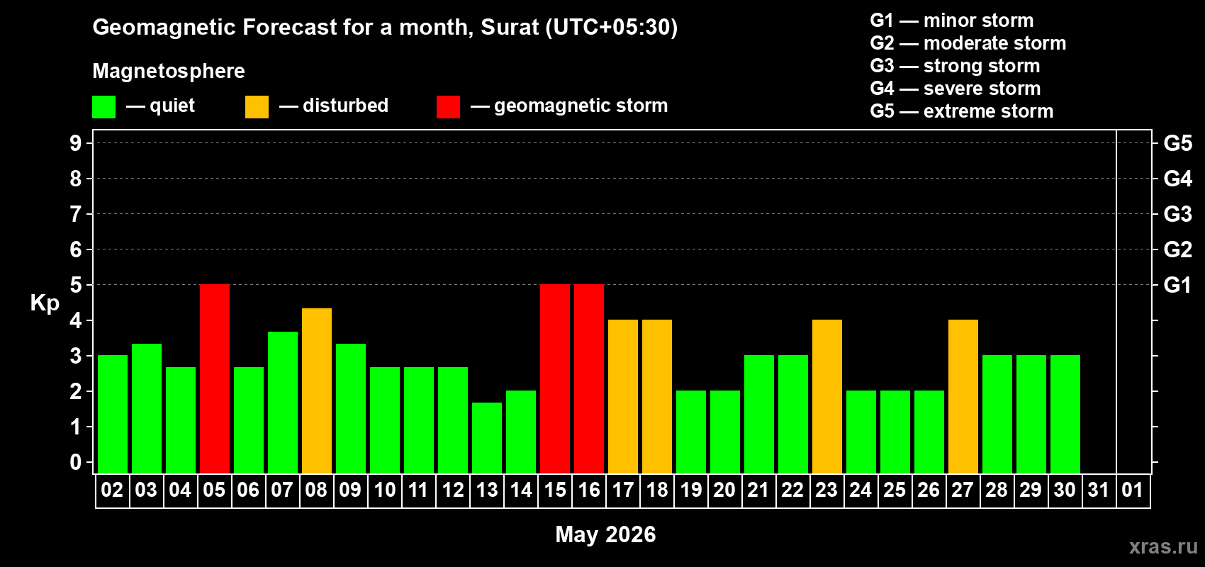 Forecast of the daily maximal value of geomagnetic index&nbsp;Kp for <b>1 month</b> (31 days) <b>from May 02, 2026 to Jun 01, 2026</b>