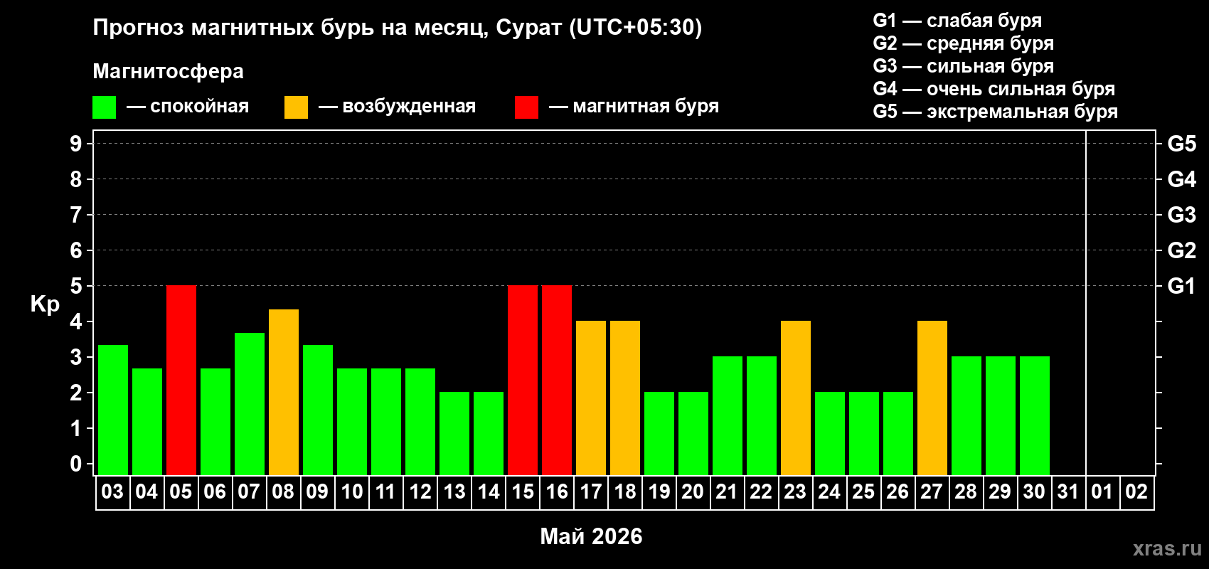 Прогноз максимального суточного геомагнитного индекса&nbsp;Kp на <b>1 месяц</b> (31 день) <b>с 03 мая по 02 июня 2026 г</b>